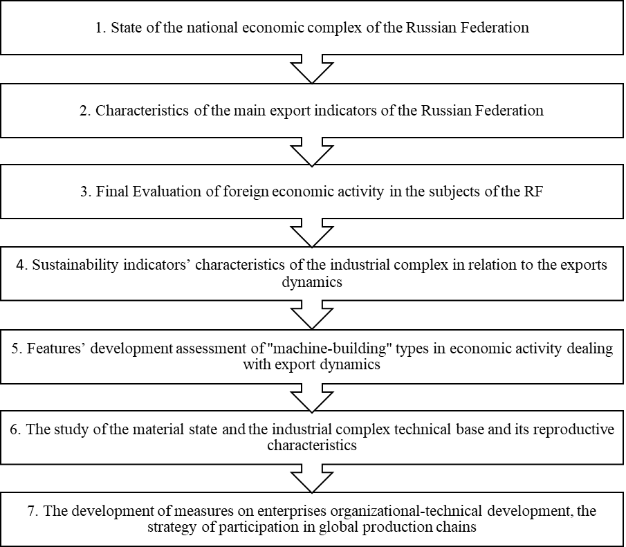 Methodological approach to study the embeddedness degree of industrial enterprises in the world reproductive chain